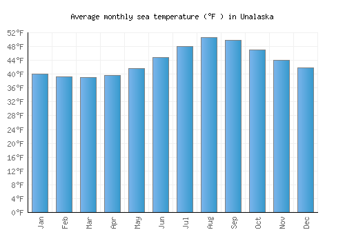 Unalaska average sea temperature chart (Fahrenheit)