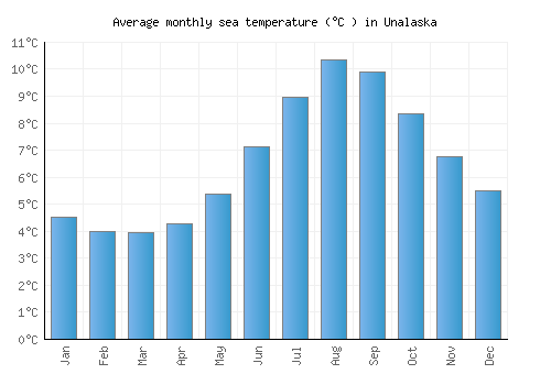 Unalaska average sea temperature chart (Celsius)