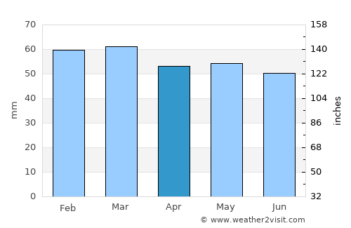 Unalaska average rain in April