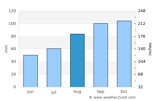 Unalaska average rain in August