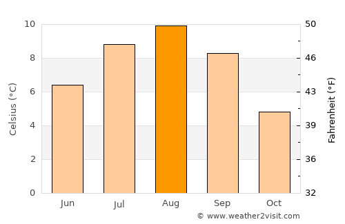 Unalaska average temperature in August