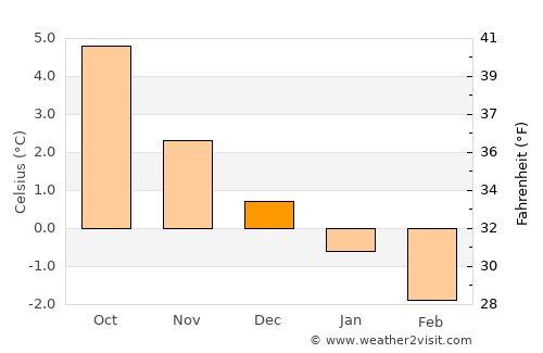 Unalaska average temperature in December