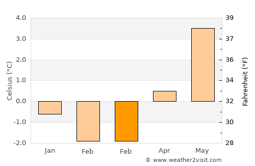 Unalaska average temperature in February