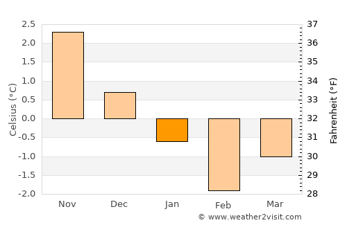 Unalaska average temperature in January