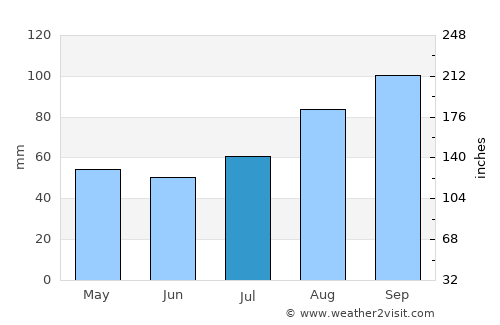Unalaska average rain in July