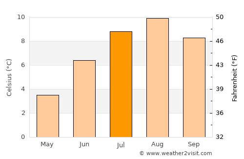 Unalaska average temperature in July