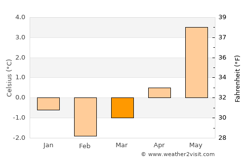 Unalaska average temperature in March
