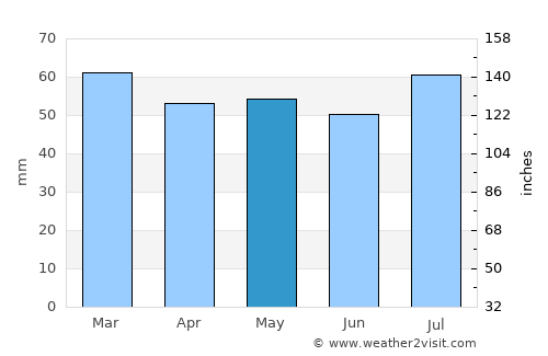 Unalaska average rain in May