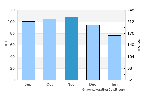 Unalaska average rain in November