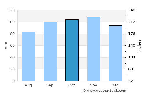 Unalaska average rain in October
