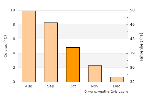 Unalaska average temperature in October