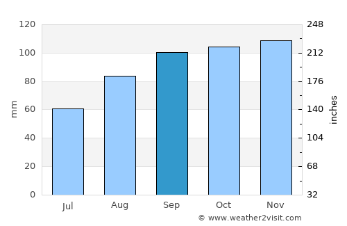 Unalaska average rain in September