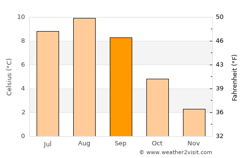 Unalaska average temperature in September