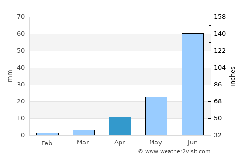 Undur Sume average rain in April