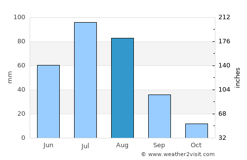 Undur Sume average rain in August