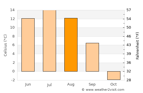 Undur Sume average temperature in August