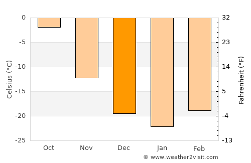 Undur Sume average temperature in December
