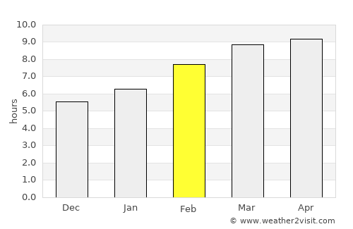Undur Sume average rain in February