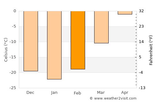Undur Sume average temperature in February
