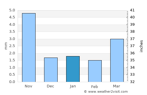 Undur Sume average rain in January