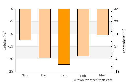 Undur Sume average temperature in January