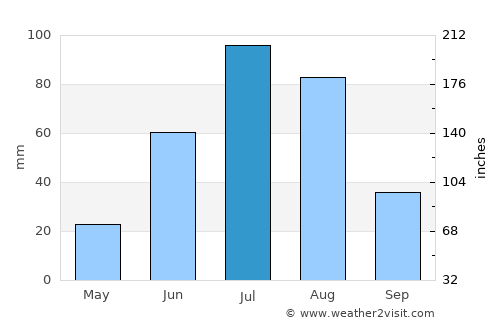 Undur Sume average rain in July
