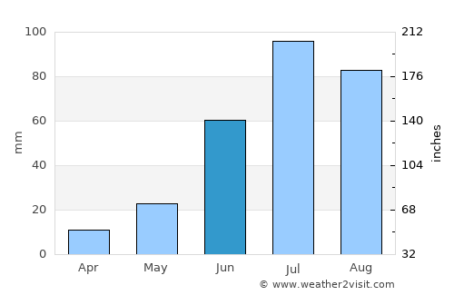 Undur Sume average rain in June