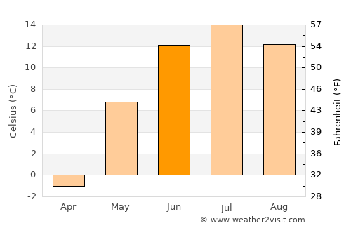 Undur Sume average temperature in June