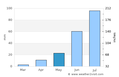 Undur Sume average rain in May