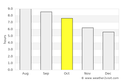 Undur Sume average rain in October