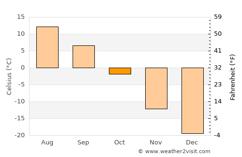 Undur Sume average temperature in October