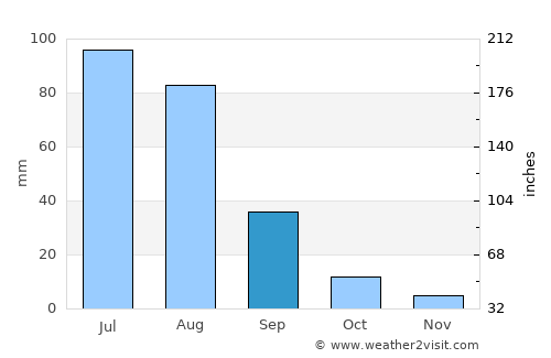 Undur Sume average rain in September