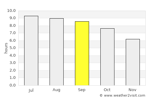 Undur Sume average rain in September