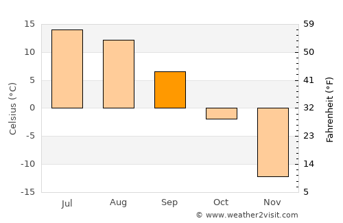 Undur Sume average temperature in September