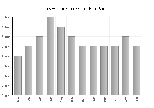 Undur Sume average winspeed by month (mph)