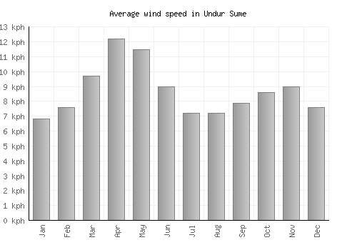Undur Sume average winspeed by month (km/h)