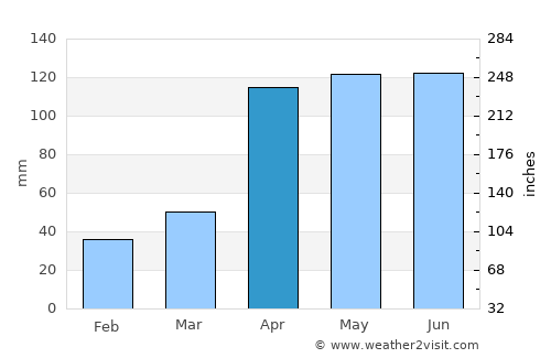 Une average rain in April