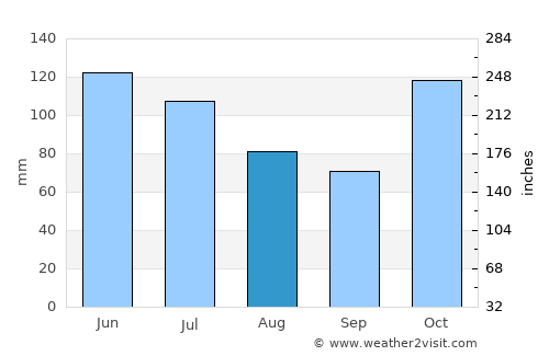 Une average rain in August