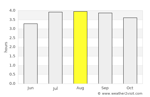 Une average rain in August
