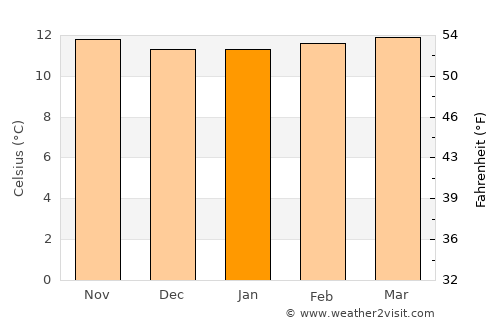 Une average temperature in January