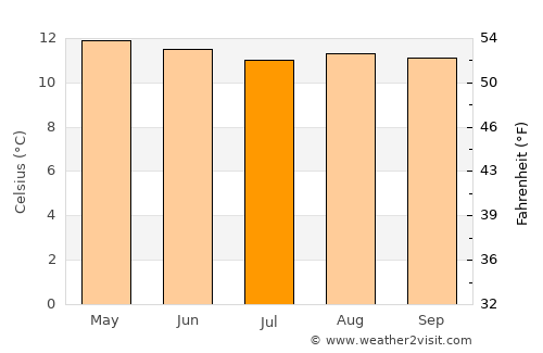 Une average temperature in July