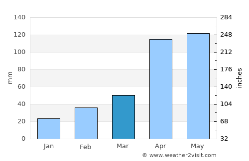 Une average rain in March