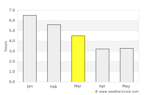 Une average rain in March