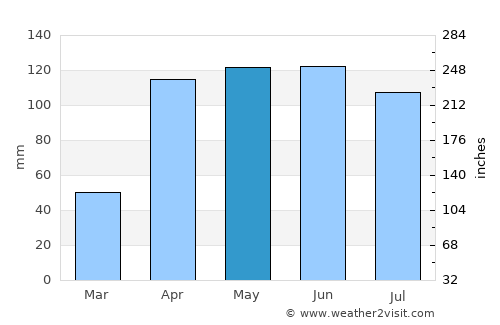 Une average rain in May