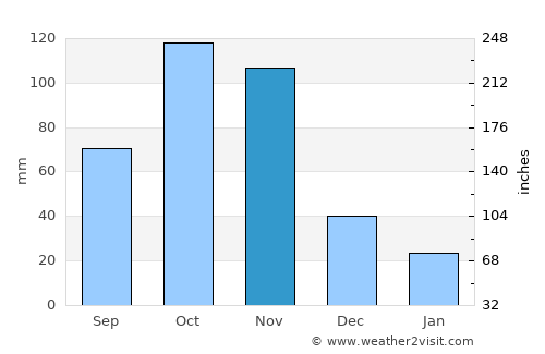 Une average rain in November