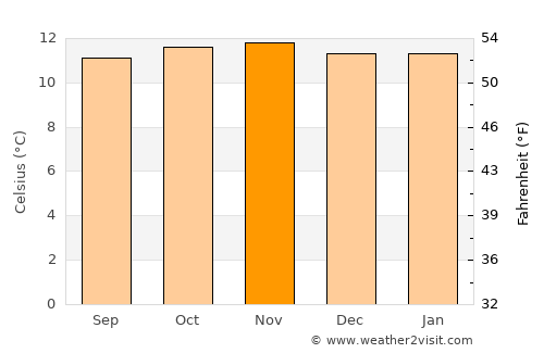 Une average temperature in November