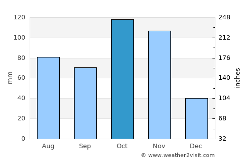 Une average rain in October