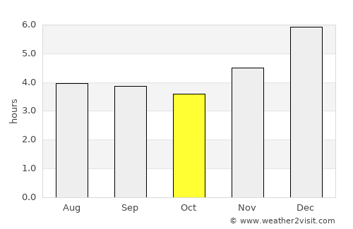Une average rain in October