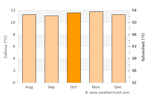 Une average temperature in October