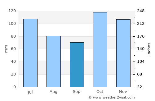 Une average rain in September